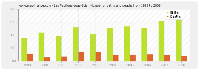 Les Pavillons-sous-Bois : Number of births and deaths from 1999 to 2008
